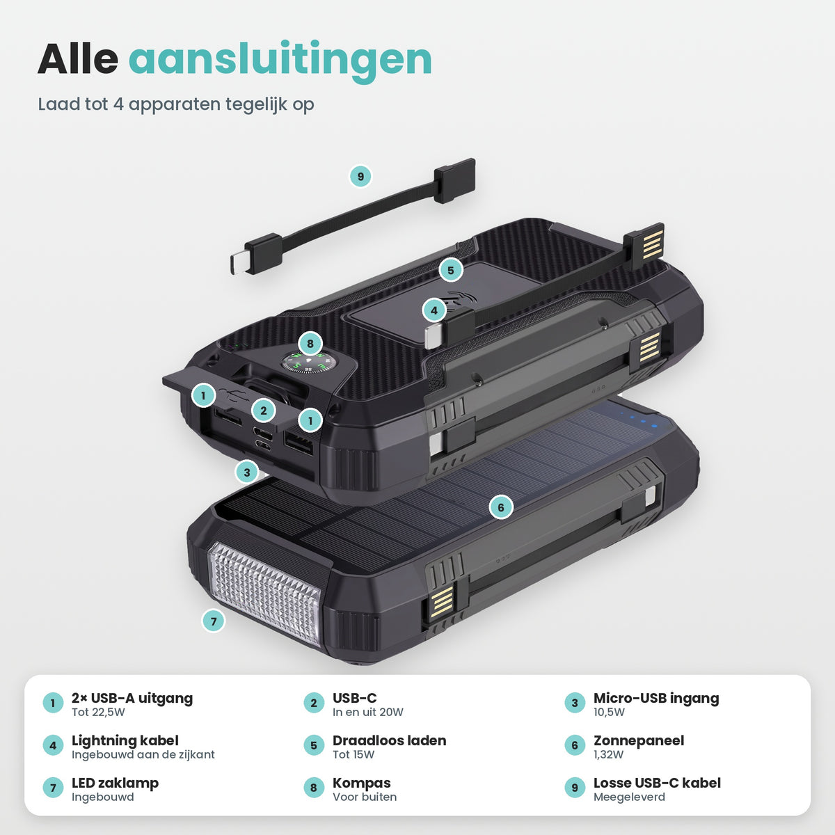 Alle aansluitingen Banky solar powerbank 30.000 mAh: 2× USB-A tot 22,5W, USB-C in en uit 20W, Micro USB, Lightning kabel, draadloos laden, zonnepaneel en kompas